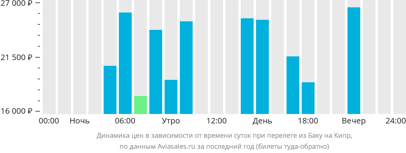 Динамика цен в зависимости от времени вылета из Баку на Кипр