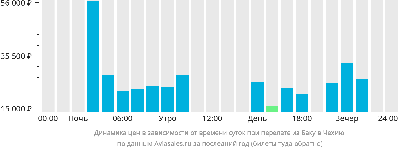 Динамика цен в зависимости от времени вылета из Баку в Чехию
