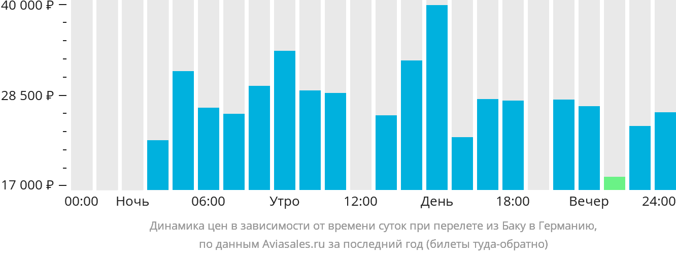 Динамика цен в зависимости от времени вылета из Баку в Германию