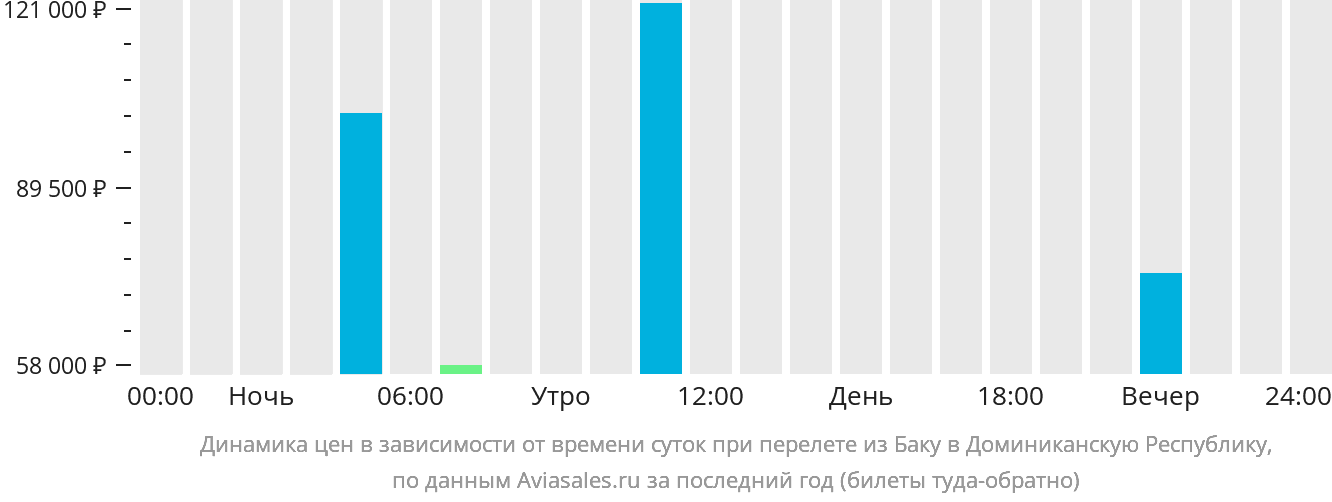 Динамика цен в зависимости от времени вылета из Баку в Доминиканскую Республику