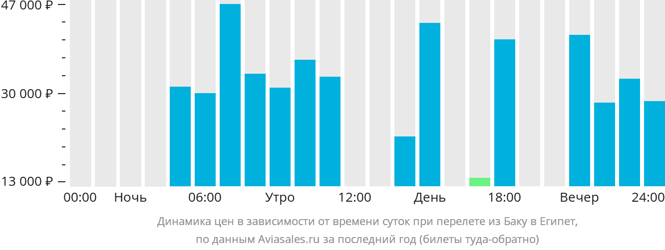 Динамика цен в зависимости от времени вылета из Баку в Египет