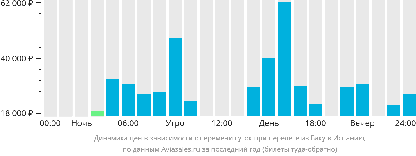Динамика цен в зависимости от времени вылета из Баку в Испанию