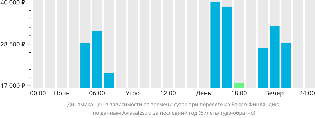 Динамика цен в зависимости от времени вылета из Баку в Финляндию