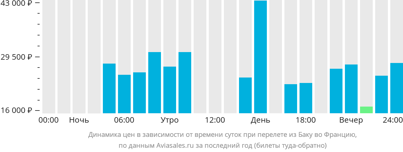 Динамика цен в зависимости от времени вылета из Баку во Францию