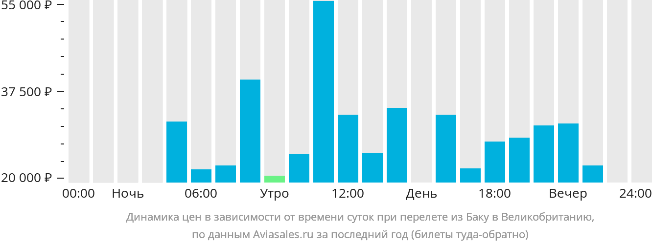 Динамика цен в зависимости от времени вылета из Баку в Великобританию