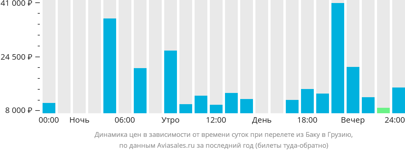 Динамика цен в зависимости от времени вылета из Баку в Грузию