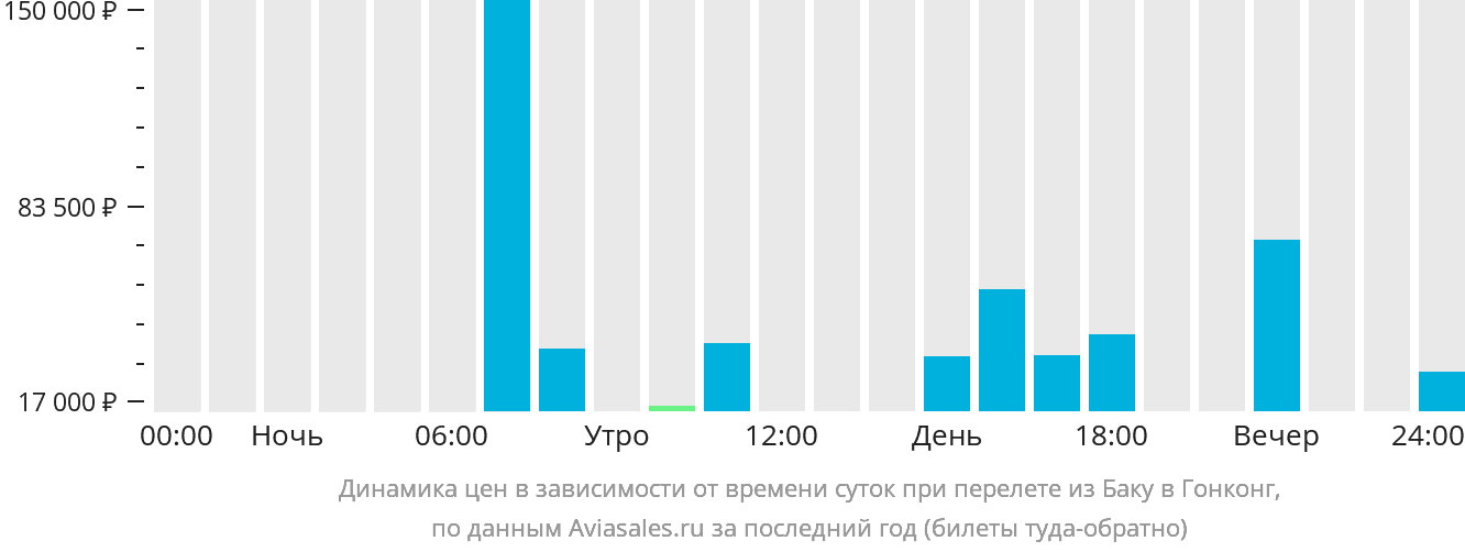 Динамика цен в зависимости от времени вылета из Баку в Гонконг