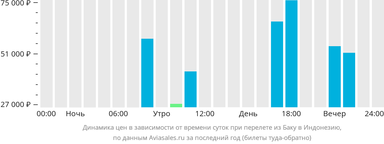 Динамика цен в зависимости от времени вылета из Баку в Индонезию
