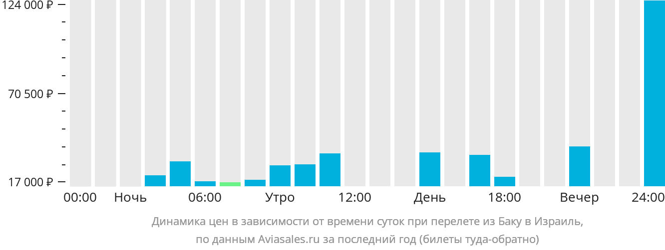Динамика цен в зависимости от времени вылета из Баку в Израиль