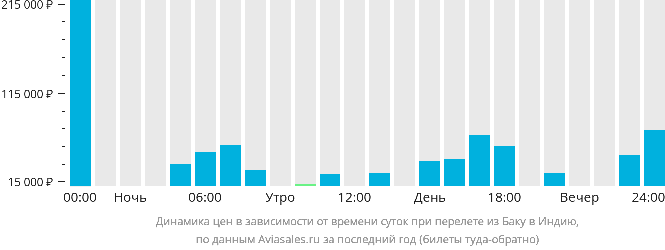 Динамика цен в зависимости от времени вылета из Баку в Индию
