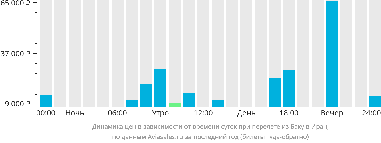 Динамика цен в зависимости от времени вылета из Баку в Иран