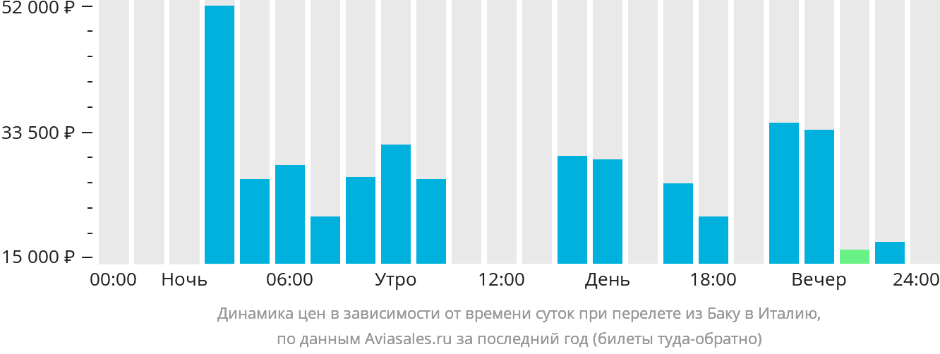 Динамика цен в зависимости от времени вылета из Баку в Италию