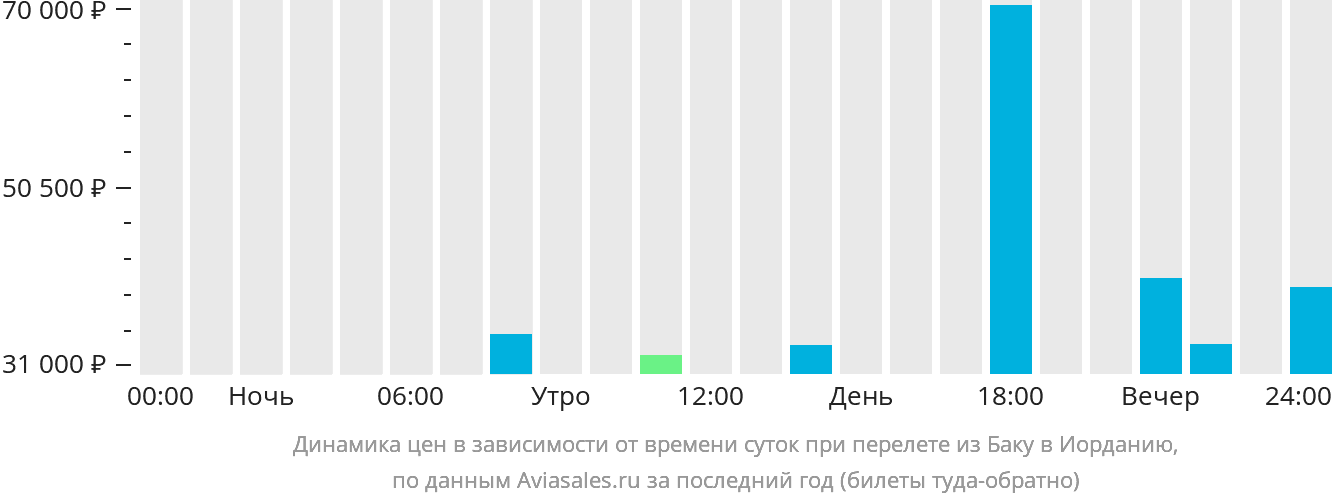 Динамика цен в зависимости от времени вылета из Баку в Иорданию