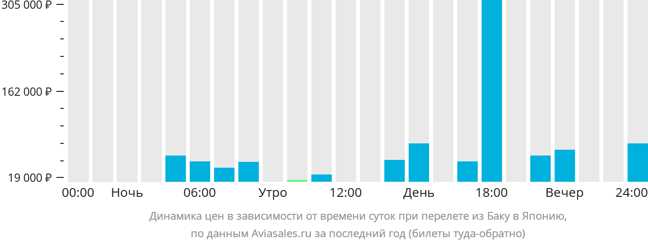 Динамика цен в зависимости от времени вылета из Баку в Японию