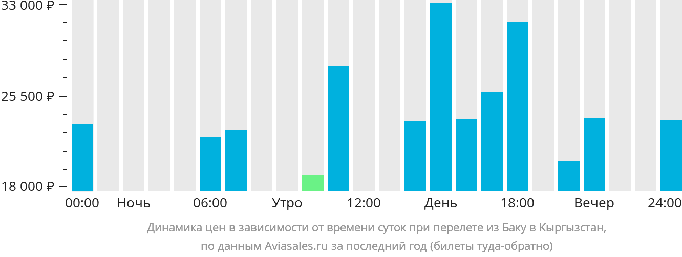 Динамика цен в зависимости от времени вылета из Баку в Кыргызстан