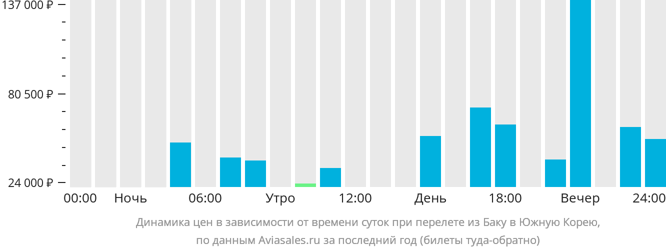 Динамика цен в зависимости от времени вылета из Баку в Южную Корею