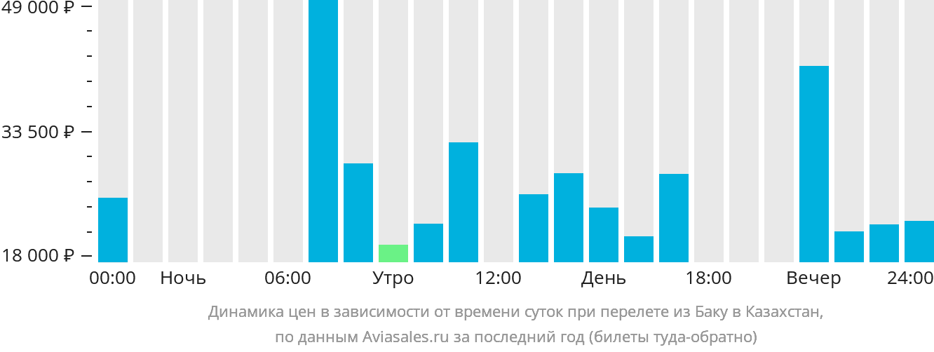 Динамика цен в зависимости от времени вылета из Баку в Казахстан