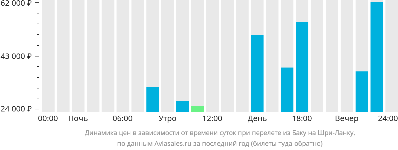 Динамика цен в зависимости от времени вылета из Баку на Шри-Ланку