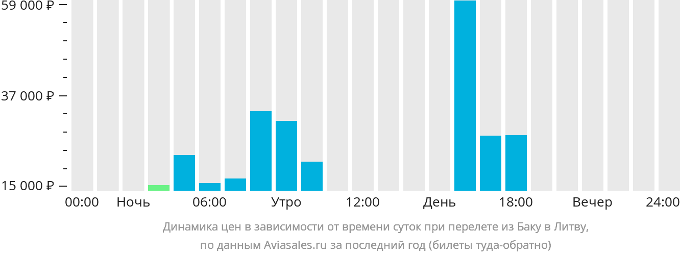 Динамика цен в зависимости от времени вылета из Баку в Литву