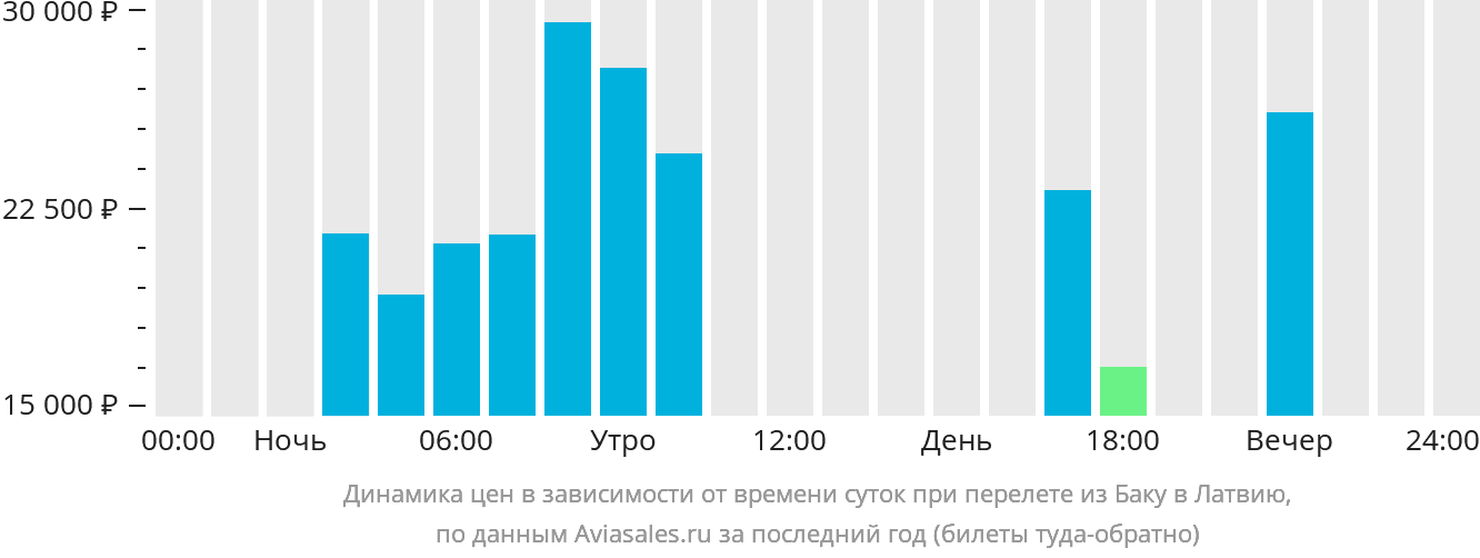 Динамика цен в зависимости от времени вылета из Баку в Латвию