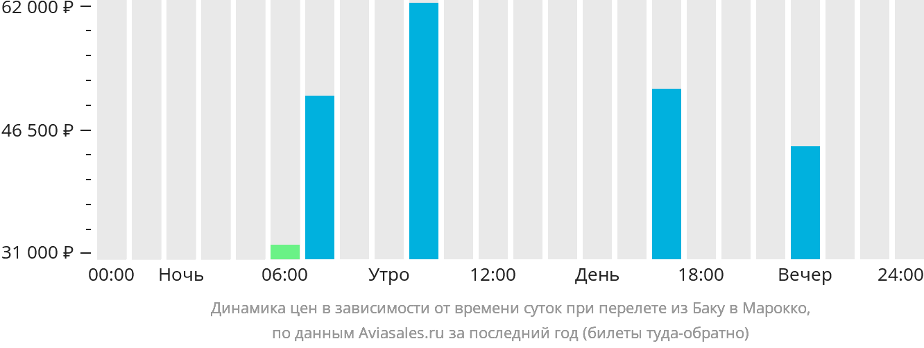 Динамика цен в зависимости от времени вылета из Баку в Марокко