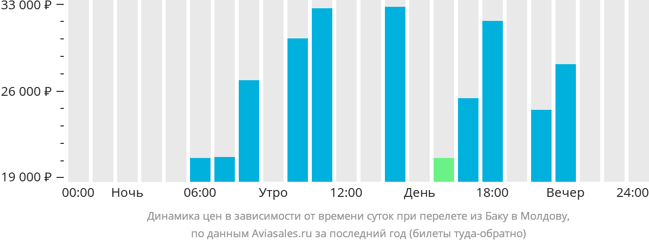 Динамика цен в зависимости от времени вылета из Баку в Молдову