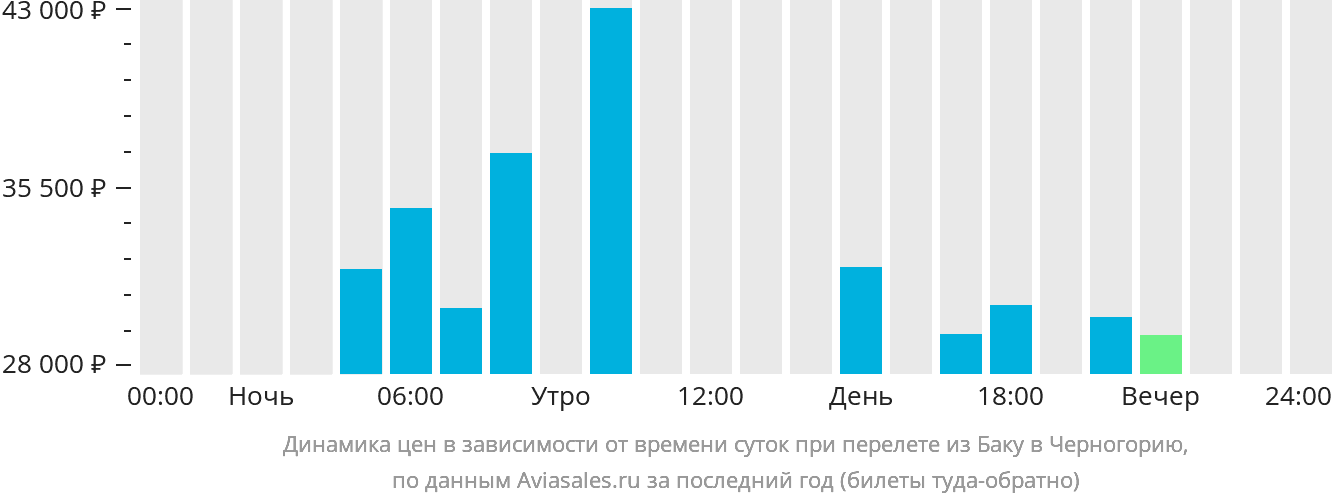 Динамика цен в зависимости от времени вылета из Баку в Черногорию