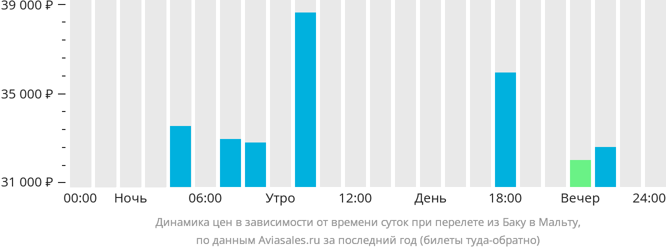 Динамика цен в зависимости от времени вылета из Баку на Мальту
