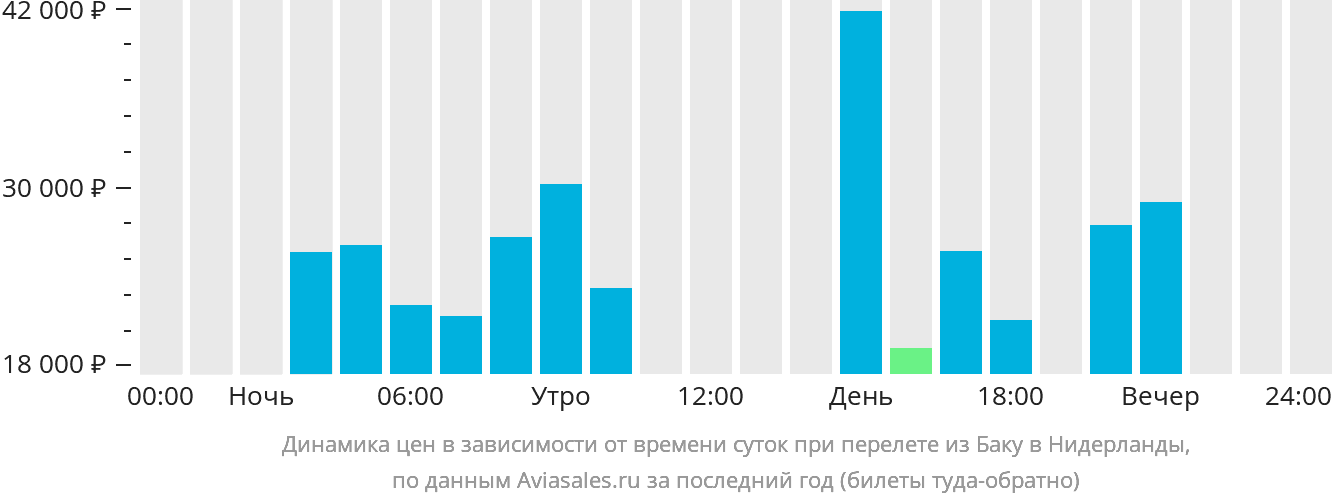 Динамика цен в зависимости от времени вылета из Баку в Нидерланды