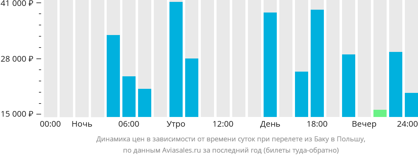 Динамика цен в зависимости от времени вылета из Баку в Польшу