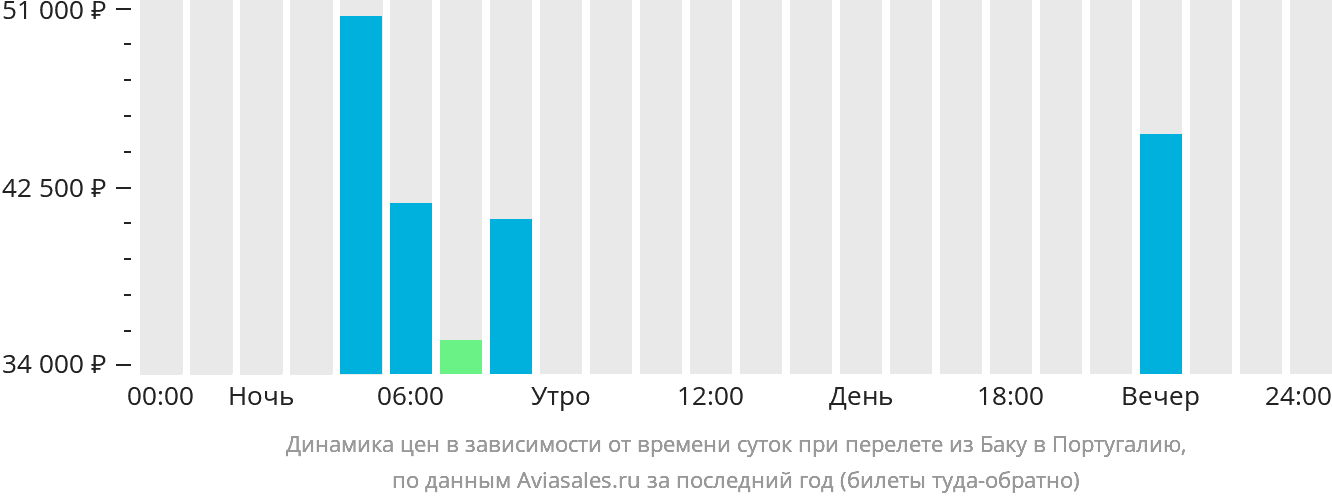 Динамика цен в зависимости от времени вылета из Баку в Португалию