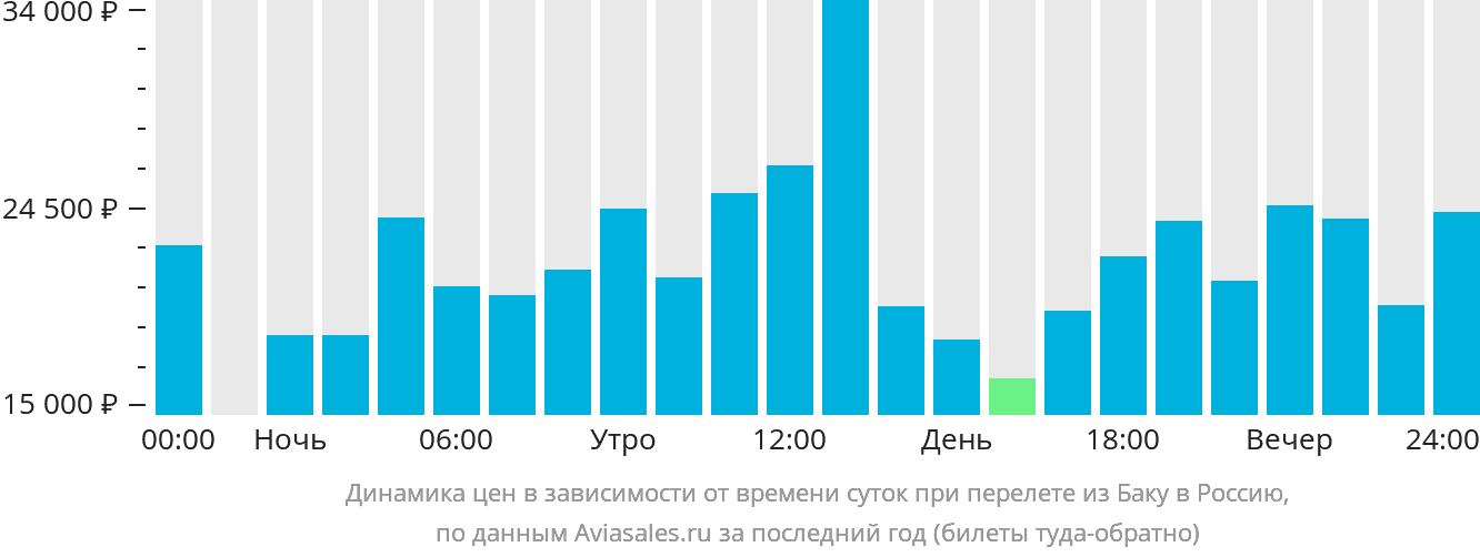 Динамика цен в зависимости от времени вылета из Баку в Россию