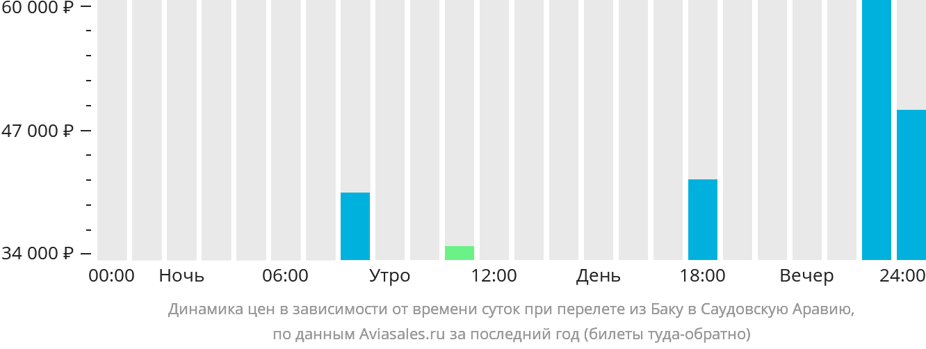Динамика цен в зависимости от времени вылета из Баку в Саудовскую Аравию