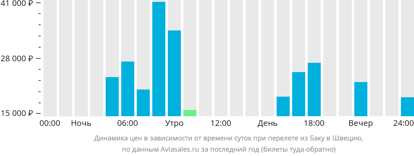 Динамика цен в зависимости от времени вылета из Баку в Швецию