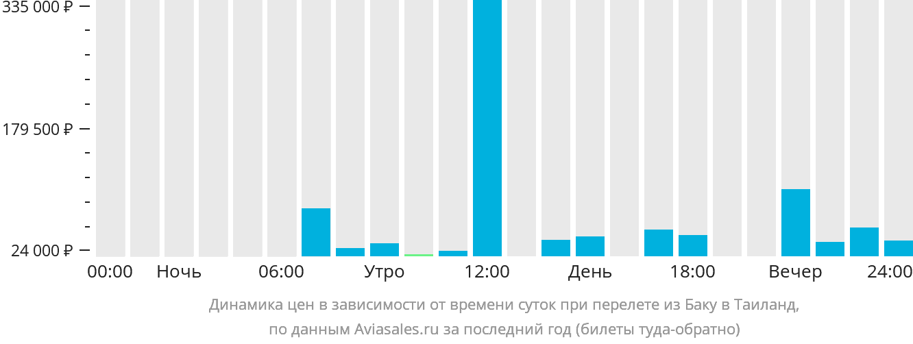 Динамика цен в зависимости от времени вылета из Баку в Таиланд