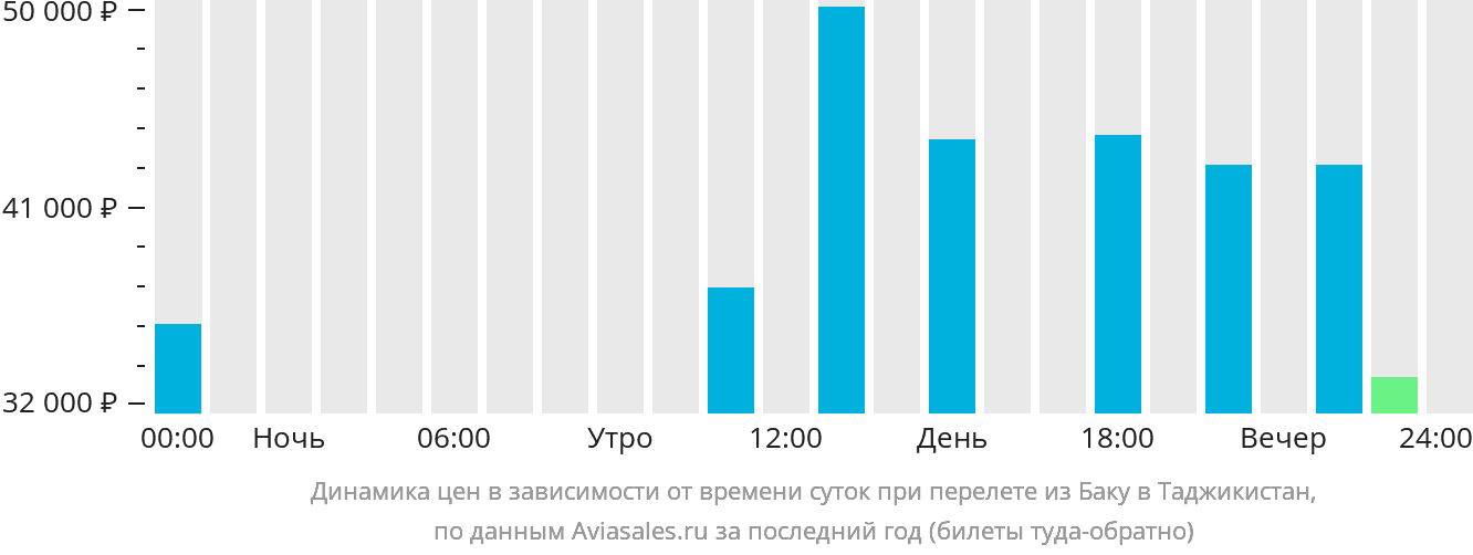 Динамика цен в зависимости от времени вылета из Баку в Таджикистан