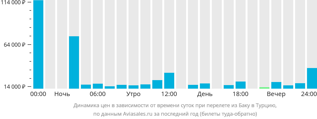Динамика цен в зависимости от времени вылета из Баку в Турцию