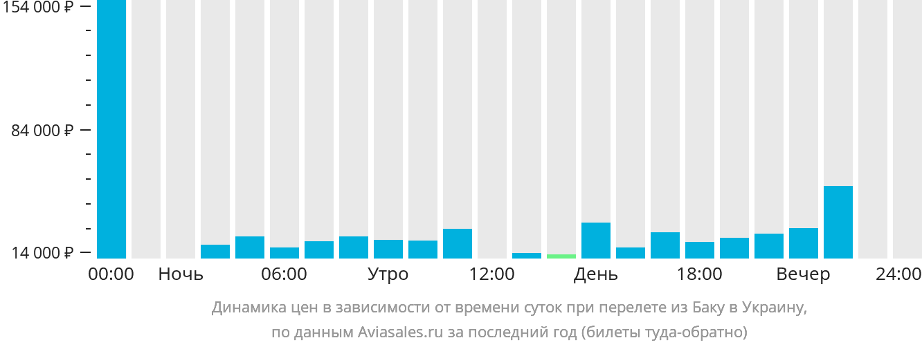 Динамика цен в зависимости от времени вылета из Баку в Украину