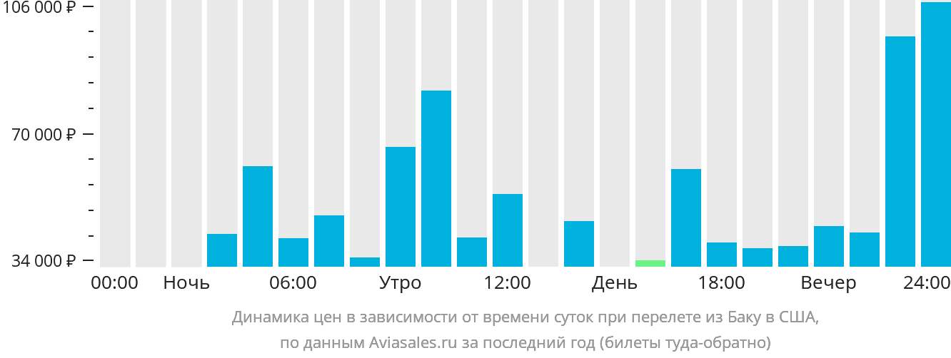 Динамика цен в зависимости от времени вылета из Баку в США