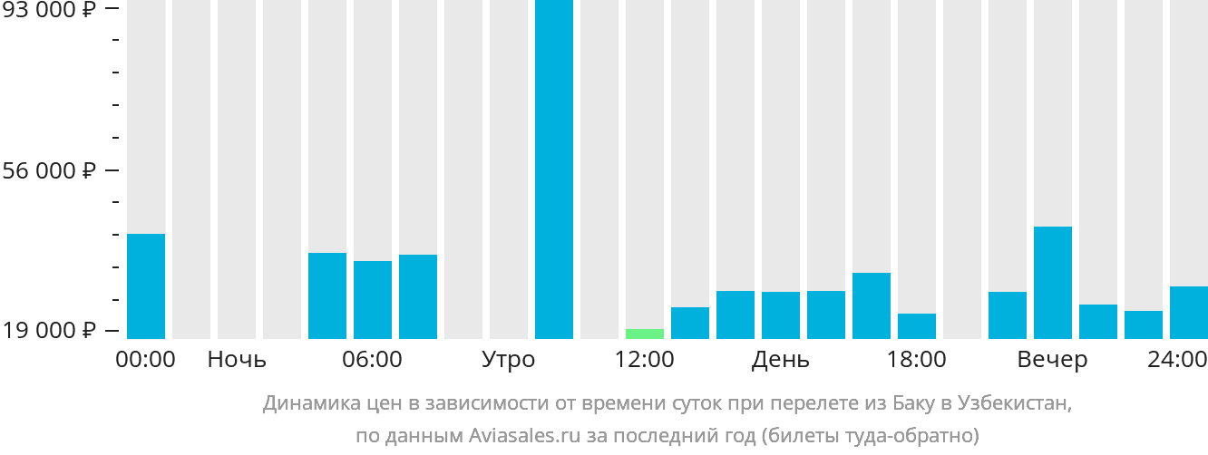 Динамика цен в зависимости от времени вылета из Баку в Узбекистан