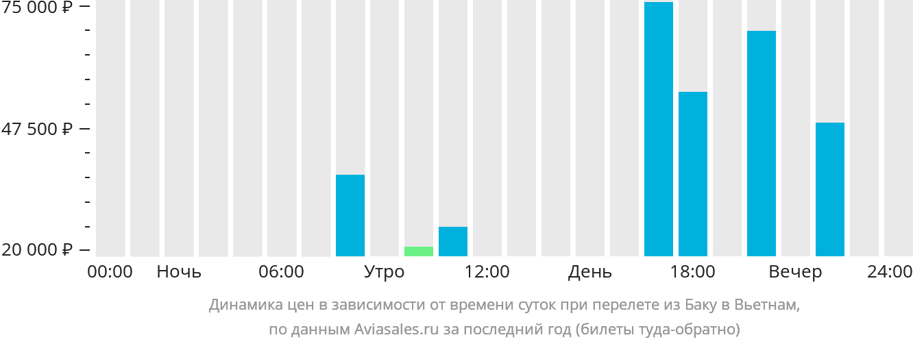 Динамика цен в зависимости от времени вылета из Баку в Вьетнам