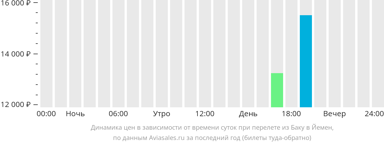 Динамика цен в зависимости от времени вылета из Баку в Йемен
