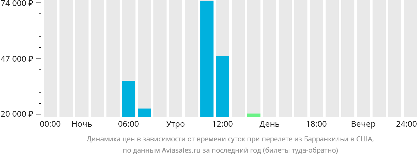 Динамика цен в зависимости от времени вылета из Барранкильи в США