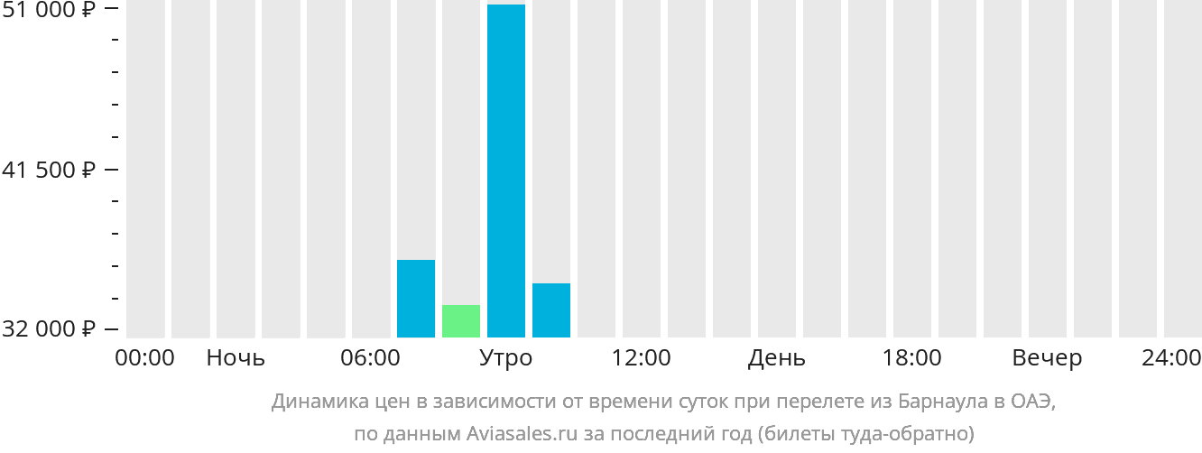 Динамика цен в зависимости от времени вылета из Барнаула в ОАЭ