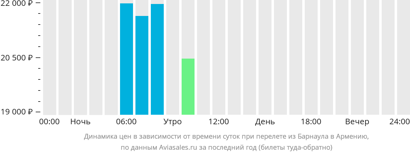 Динамика цен в зависимости от времени вылета из Барнаула в Армению