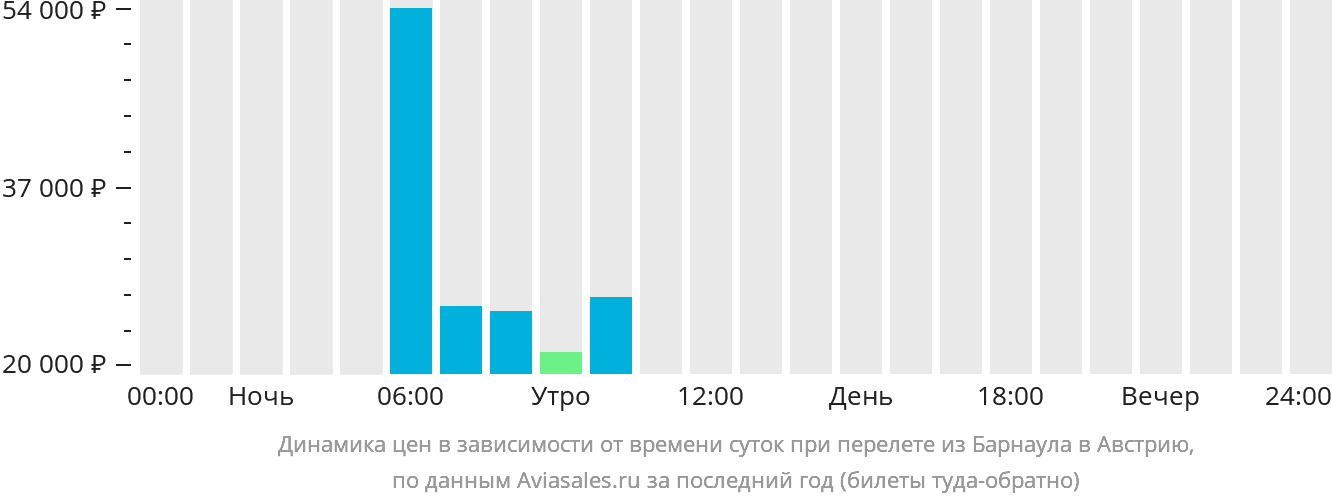 Динамика цен в зависимости от времени вылета из Барнаула в Австрию