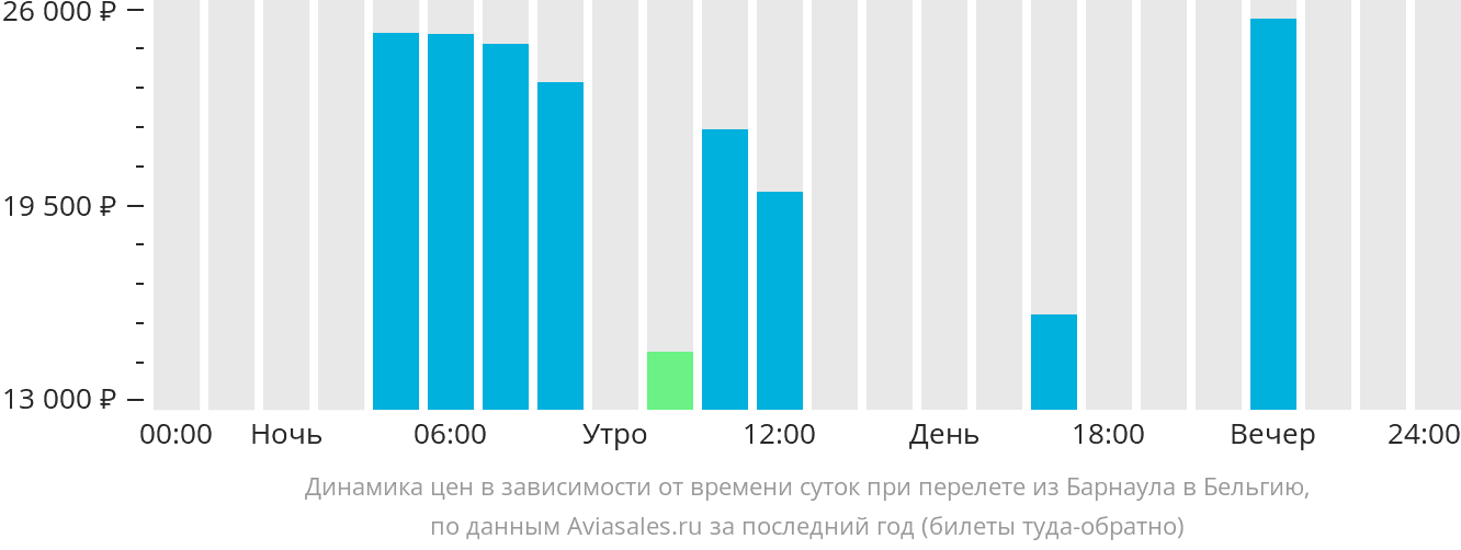 Динамика цен в зависимости от времени вылета из Барнаула в Бельгию