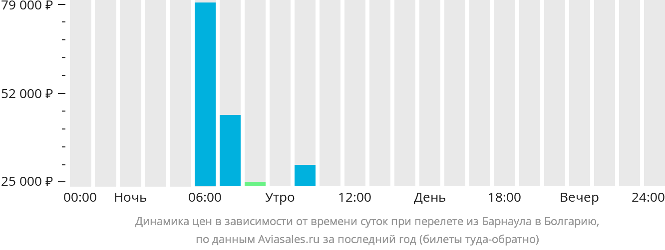 Динамика цен в зависимости от времени вылета из Барнаула в Болгарию