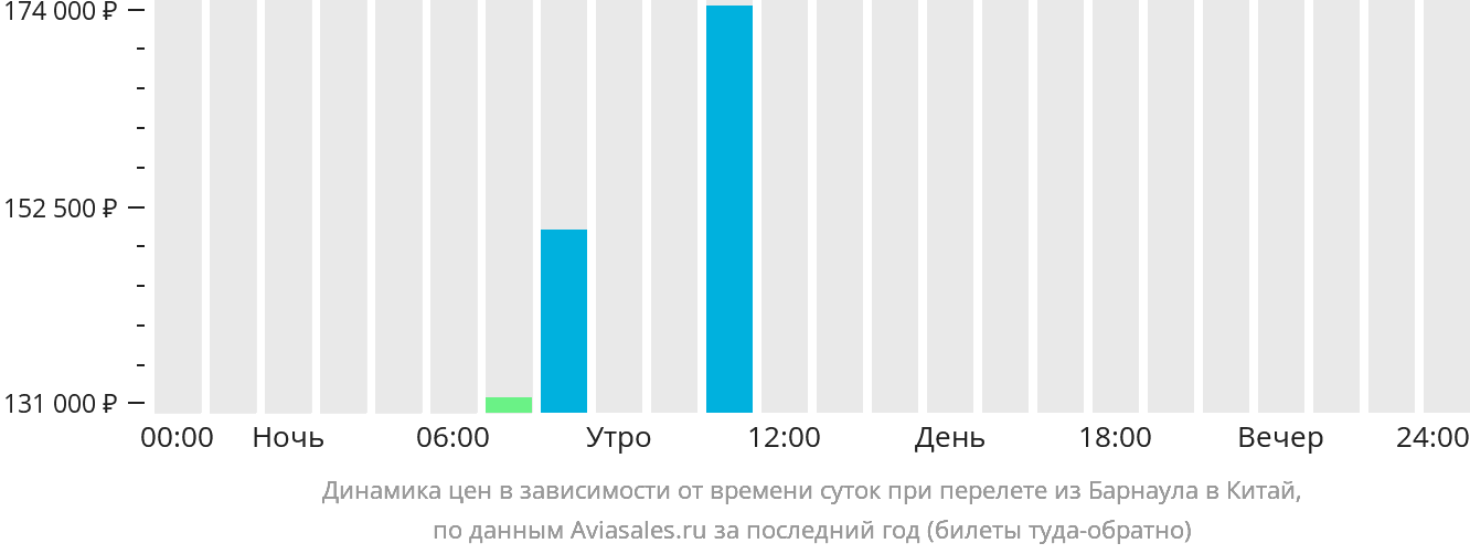 Динамика цен в зависимости от времени вылета из Барнаула в Китай