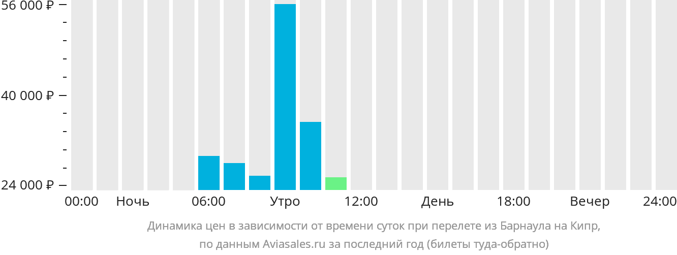 Динамика цен в зависимости от времени вылета из Барнаула на Кипр